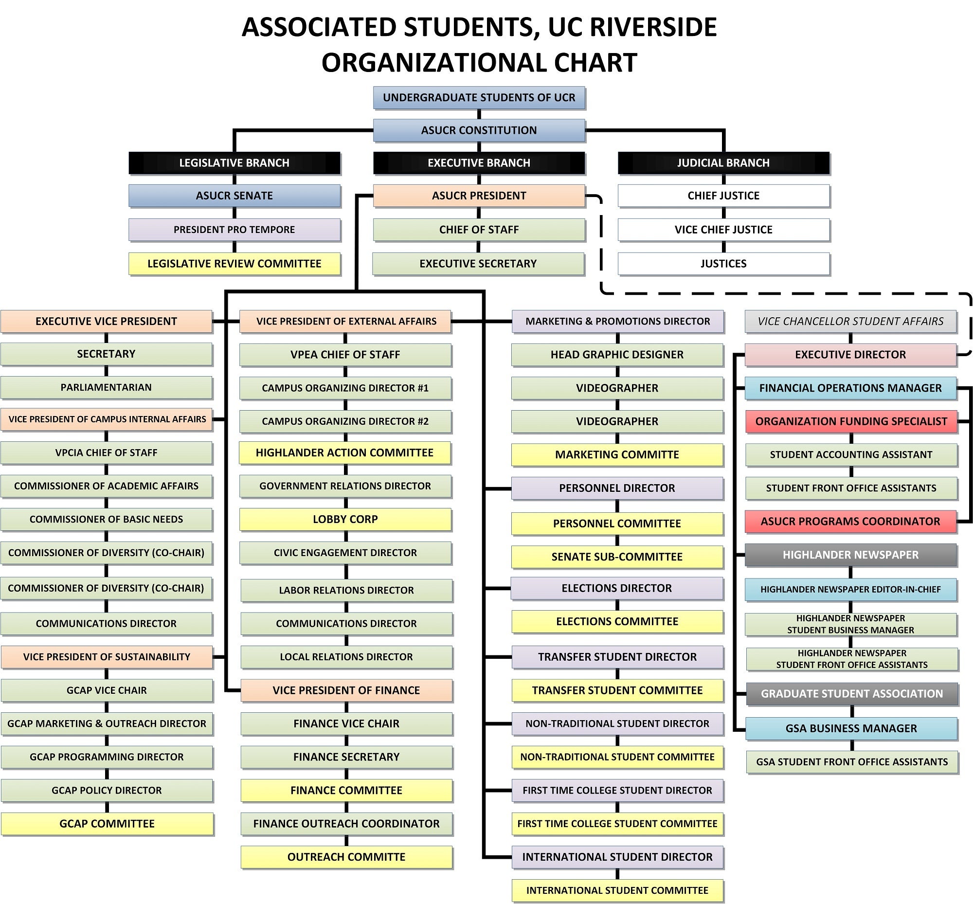 ASUCR Organizational Chart